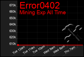 Total Graph of Error0402