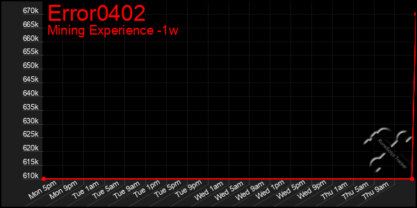Last 7 Days Graph of Error0402