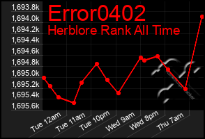 Total Graph of Error0402