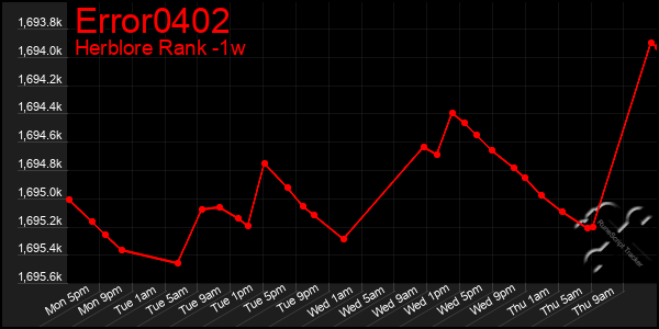 Last 7 Days Graph of Error0402
