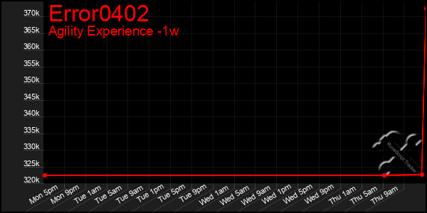 Last 7 Days Graph of Error0402