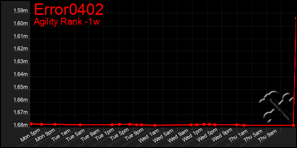 Last 7 Days Graph of Error0402