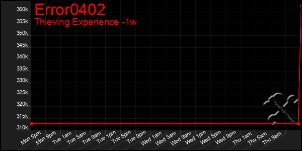 Last 7 Days Graph of Error0402