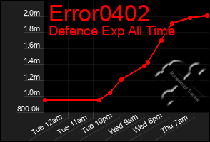 Total Graph of Error0402