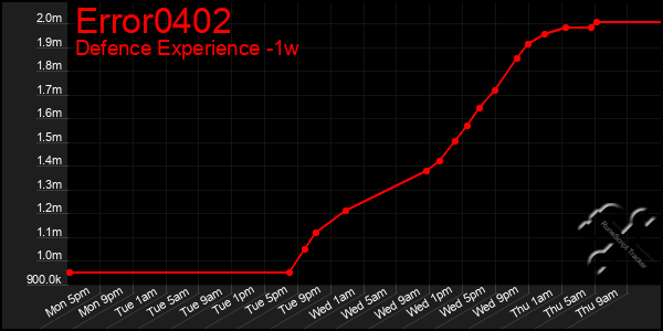 Last 7 Days Graph of Error0402
