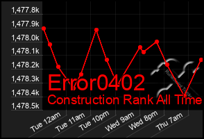 Total Graph of Error0402