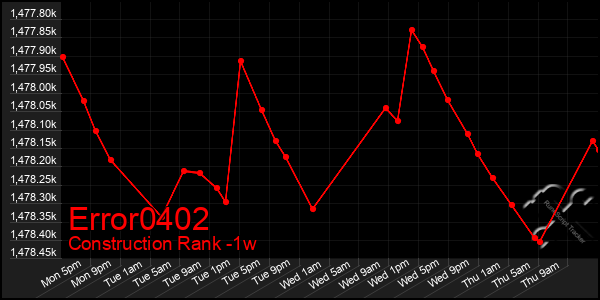 Last 7 Days Graph of Error0402