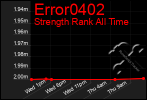 Total Graph of Error0402