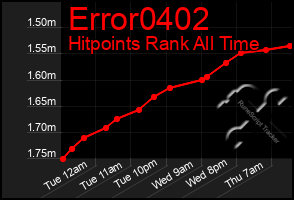 Total Graph of Error0402