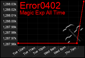 Total Graph of Error0402