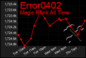 Total Graph of Error0402