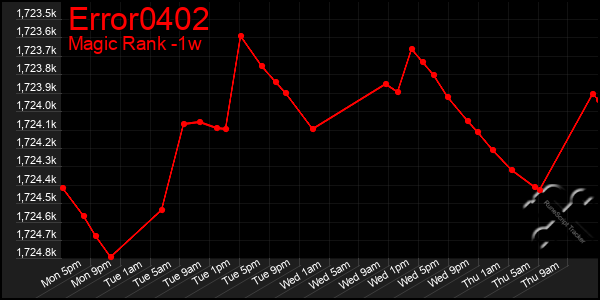 Last 7 Days Graph of Error0402