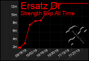 Total Graph of Ersatz Dr