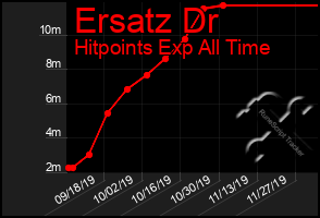 Total Graph of Ersatz Dr