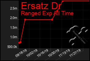 Total Graph of Ersatz Dr