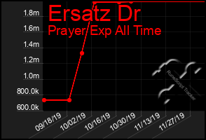 Total Graph of Ersatz Dr