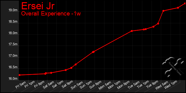 Last 7 Days Graph of Ersei Jr