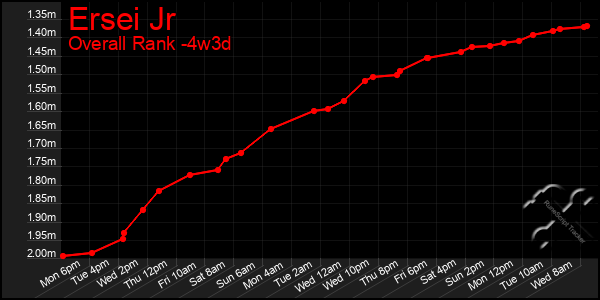 Last 31 Days Graph of Ersei Jr