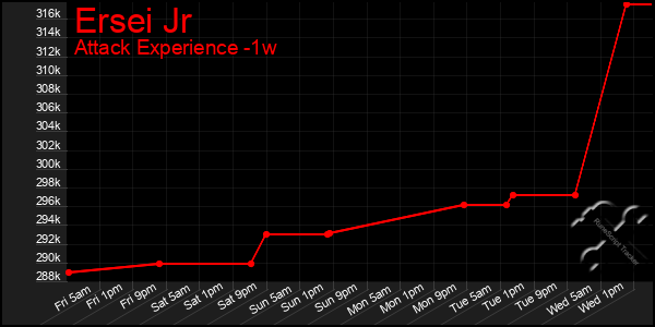 Last 7 Days Graph of Ersei Jr