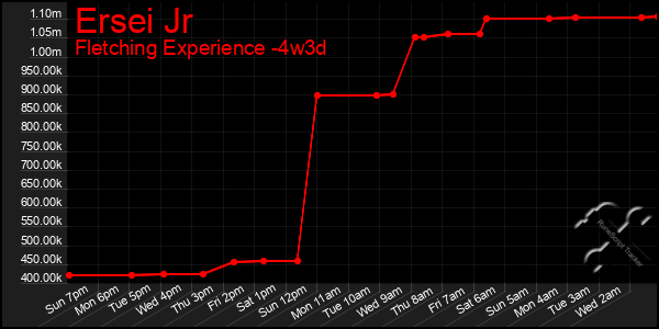 Last 31 Days Graph of Ersei Jr