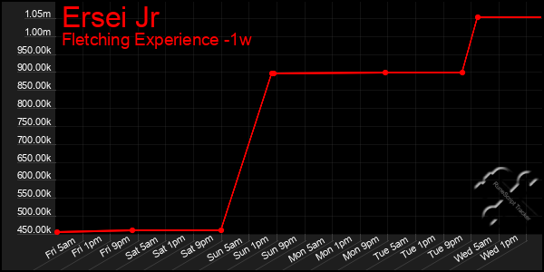 Last 7 Days Graph of Ersei Jr