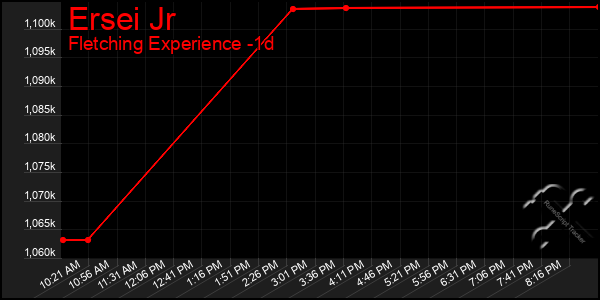 Last 24 Hours Graph of Ersei Jr