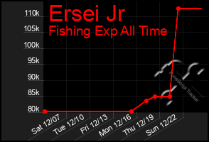 Total Graph of Ersei Jr