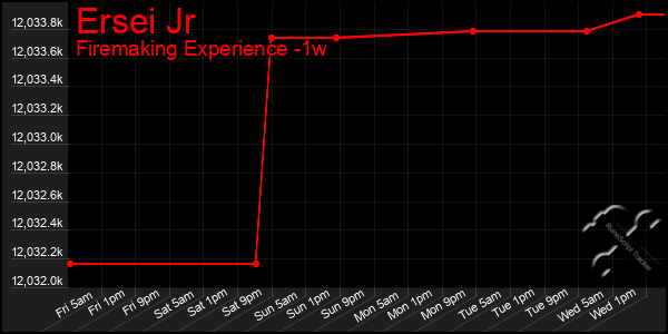 Last 7 Days Graph of Ersei Jr