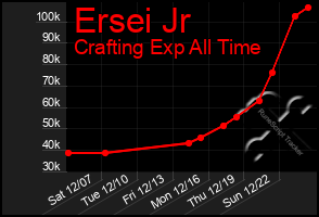 Total Graph of Ersei Jr