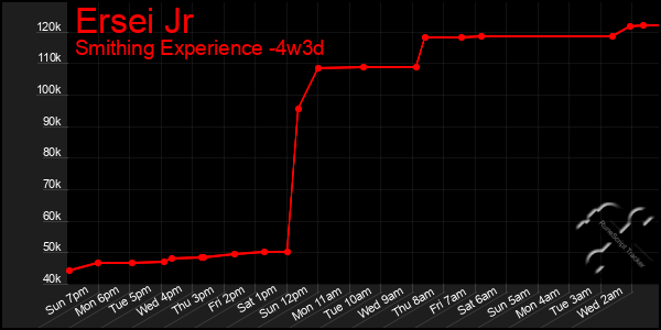 Last 31 Days Graph of Ersei Jr