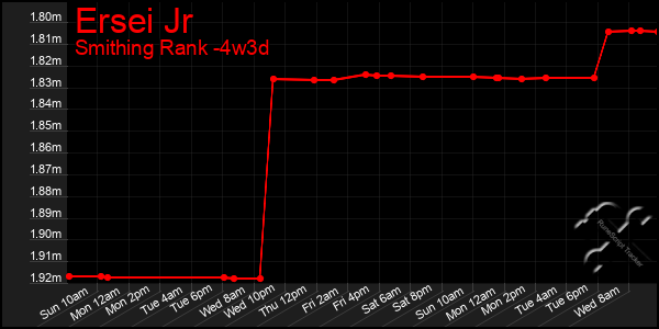 Last 31 Days Graph of Ersei Jr