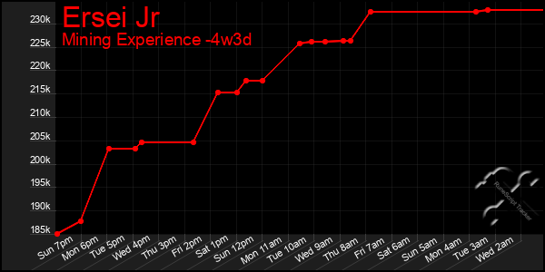 Last 31 Days Graph of Ersei Jr