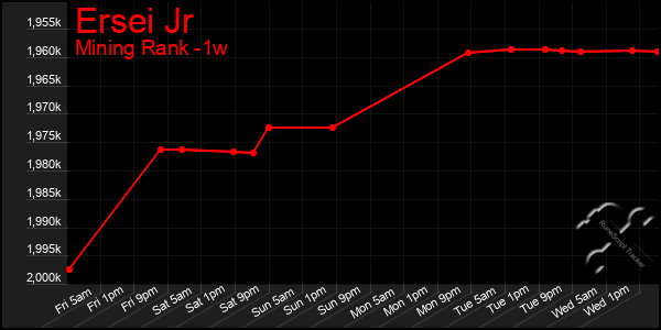 Last 7 Days Graph of Ersei Jr