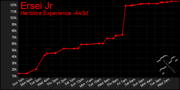 Last 31 Days Graph of Ersei Jr