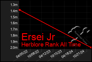 Total Graph of Ersei Jr