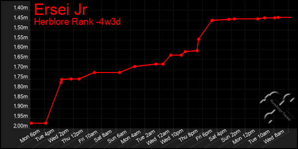 Last 31 Days Graph of Ersei Jr