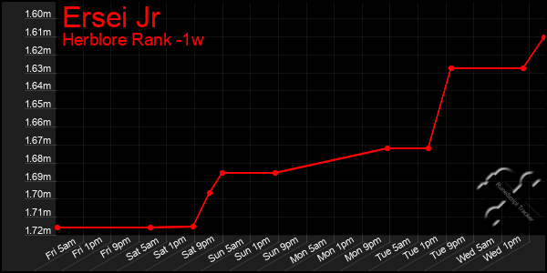 Last 7 Days Graph of Ersei Jr