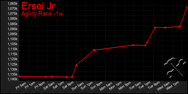 Last 7 Days Graph of Ersei Jr