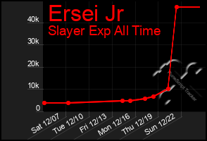 Total Graph of Ersei Jr