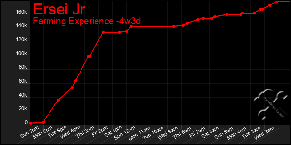 Last 31 Days Graph of Ersei Jr