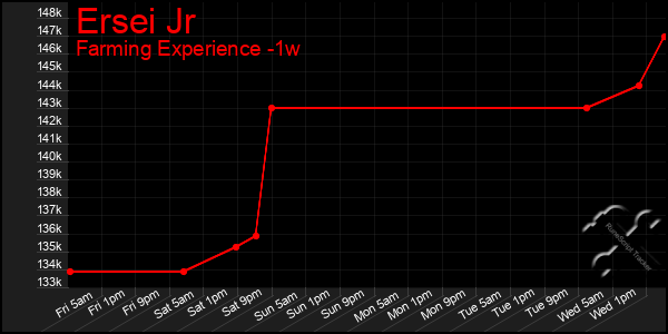 Last 7 Days Graph of Ersei Jr