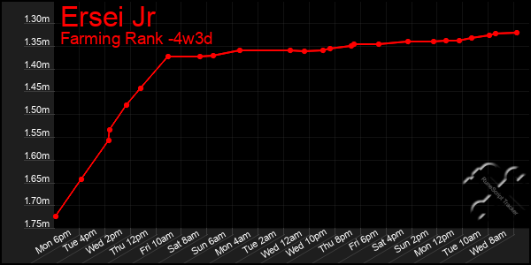 Last 31 Days Graph of Ersei Jr