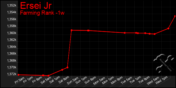 Last 7 Days Graph of Ersei Jr