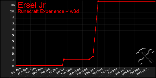 Last 31 Days Graph of Ersei Jr