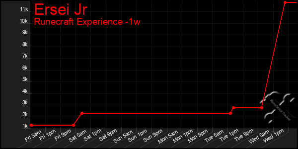 Last 7 Days Graph of Ersei Jr