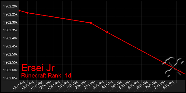 Last 24 Hours Graph of Ersei Jr