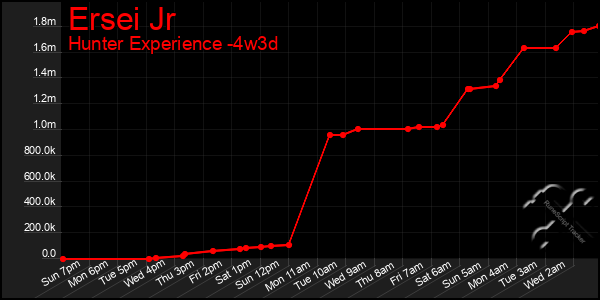 Last 31 Days Graph of Ersei Jr