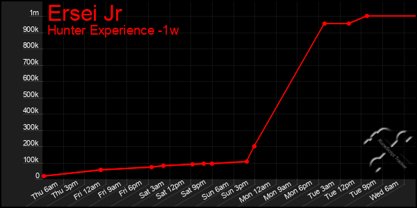 Last 7 Days Graph of Ersei Jr