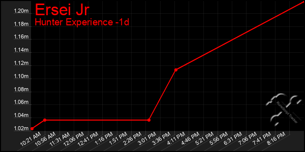 Last 24 Hours Graph of Ersei Jr