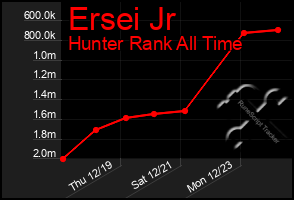 Total Graph of Ersei Jr